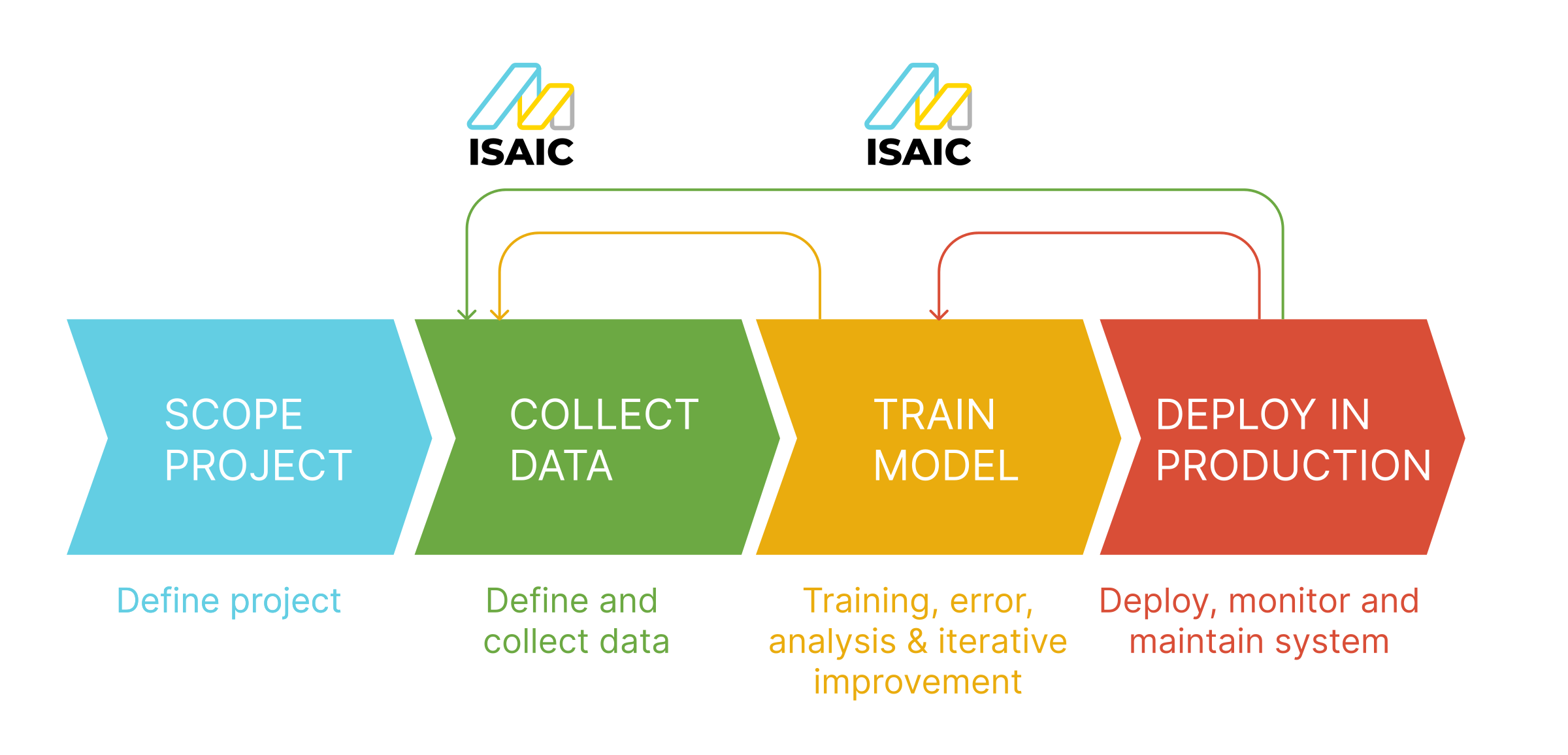 Diagram of the ML/AI product lifecycle - scope project, collect data, train model, deploy in production - with ISAIC supporting the collect data and train model stages